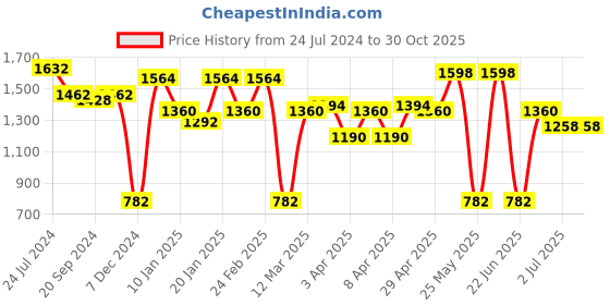 myntra.com KARATCART Men Gold-Toned & Green Gold-Plated Layered Necklace karatcart Price History Graph from 24 Jul 2024 to 29 Oct 2025