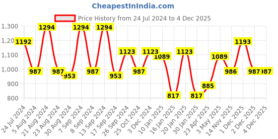 myntra.com KARATCART Men Gold-Toned & Red Handcrafted Necklace karatcart Price History Graph from 24 Jul 2024 to 4 Dec 2025
