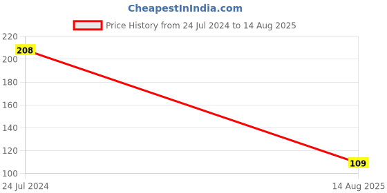 myntra.com KARATCART Men Gold-Toned White & Red Stone-Studded & Beaded Rakhi karatcart Price History Graph from 24 Jul 2024 to 14 Aug 2025