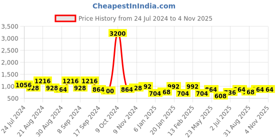 myntra.com KARATCART Men Red & White Handcrafted Beads Maharaja Moti Mala karatcart Price History Graph from 24 Jul 2024 to 4 Nov 2025