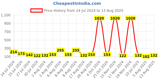 myntra.com KARATCART Men Set of 4 Gold-Plated Kundan Studded Rakhi karatcart Price History Graph from 24 Jul 2024 to 13 Aug 2025