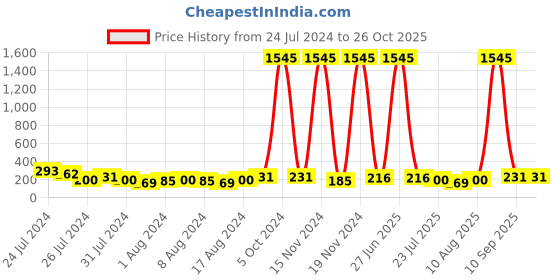 myntra.com KARATCART Men Set of 4 Gold Plated Red Handmade Kundan Rakhi karatcart Price History Graph from 24 Jul 2024 to 26 Oct 2025