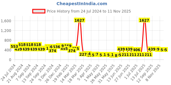 myntra.com KARATCART Men Silver-Plated AD Gold-Toned Chain Studded Finger Ring karatcart Price History Graph from 24 Jul 2024 to 10 Nov 2025
