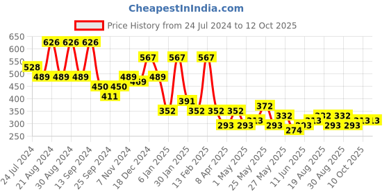 myntra.com KARATCART Men Silver-Plated AD Studded Adjustable Finger Ring With Red Rose Box karatcart Price History Graph from 24 Jul 2024 to 10 Oct 2025