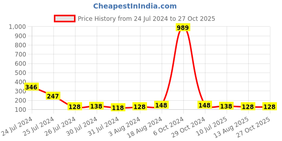myntra.com KARATCART Multicolor Crystal Gold Square Kundan Bhaiya Bhabhi Rakhi with Roli & Chawal karatcart Price History Graph from 24 Jul 2024 to 27 Oct 2025