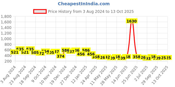 myntra.com KARATCART Multicoloured Classic Studs Earrings karatcart Price History Graph from 3 Aug 2024 to 13 Oct 2025