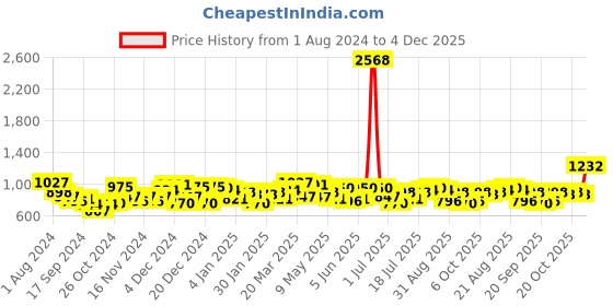 myntra.com KARATCART Off-White Gold-Plated Kundan Studded & Beaded Handcrafted Jewellery Set karatcart Price History Graph from 1 Aug 2024 to 4 Dec 2025