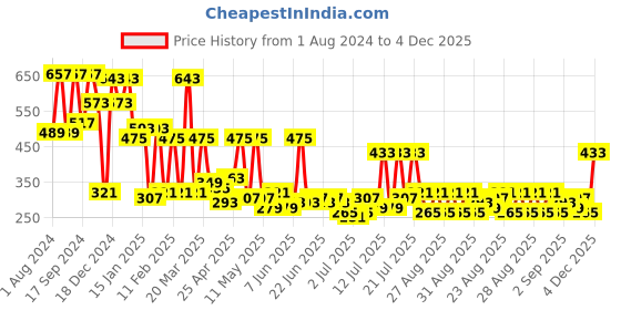 myntra.com KARATCART Off-White Gold-Plated Kundan Studded & Beaded Ring Bracelet karatcart Price History Graph from 1 Aug 2024 to 4 Dec 2025