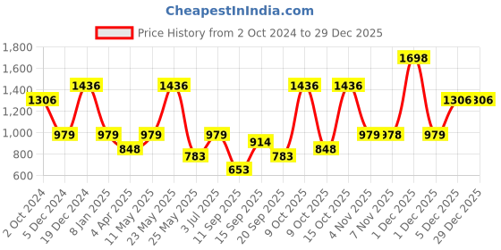 myntra.com KARATCART Oxidised Silver-Plated White Kundan Studded & Pearl-Beaded Jewellery Set karatcart Price History Graph from 2 Oct 2024 to 29 Dec 2025