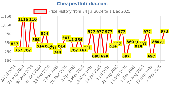 myntra.com KARATCART Oxidised Silver-Plated White Kundan-Studded Anklets karatcart Price History Graph from 24 Jul 2024 to 1 Dec 2025