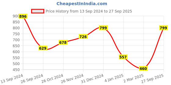 myntra.com KARATCART Oxidised Silver-Plated White Kundan-Studded Beaded Jewellery Set karatcart Price History Graph from 13 Sep 2024 to 27 Sep 2025
