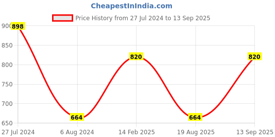 myntra.com KARATCART Oxidised Silver-Plated White Kundan-Studded Sheeshphool karatcart Price History Graph from 27 Jul 2024 to 13 Sep 2025