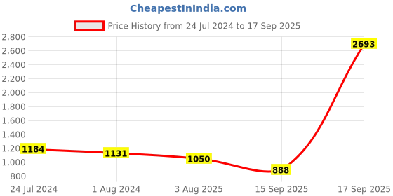 myntra.com KARATCART Oxidised Silver-Toned & White Kundan-Studded & Beaded Jewellery Set karatcart Price History Graph from 24 Jul 2024 to 17 Sep 2025