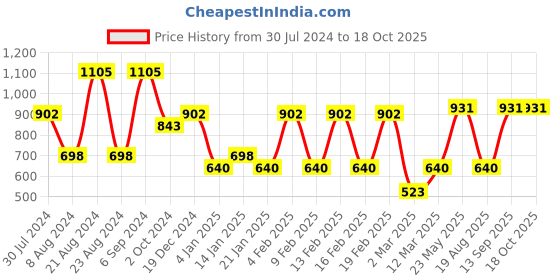 myntra.com KARATCART Oxidised Silver-Toned & White Kundan Studded & Pearls Beaded Kamarbandh karatcart Price History Graph from 30 Jul 2024 to 18 Oct 2025