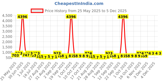 myntra.com KARATCART Oxidized Silver Pendant Set With Blue & Red Beads Jewellery Set karatcart Price History Graph from 25 May 2025 to 4 Dec 2025