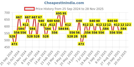 myntra.com KARATCART Pack Of 2 Gold-Plated White Kundan-Studded Bangles karatcart Price History Graph from 25 Sep 2024 to 27 Nov 2025