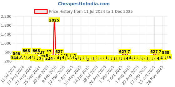 myntra.com KARATCART Peach-Coloured & Gold- Plated Classic Drop Earrings karatcart Price History Graph from 11 Jul 2024 to 1 Dec 2025