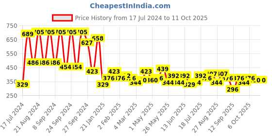 myntra.com KARATCART Peach-Coloured & Off-White Gold-Plated Stone-Studded Crescent Shaped Chandbalis karatcart Price History Graph from 17 Jul 2024 to 10 Oct 2025