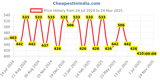 myntra.com KARATCART Peach-Coloured Silver Plated Classic Drop Earrings karatcart Price History Graph from 24 Jul 2024 to 24 Nov 2025