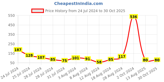 myntra.com KARATCART Peach Meena Oval Shape Kundan Rakhi with Roli & Chawal karatcart Price History Graph from 24 Jul 2024 to 28 Oct 2025