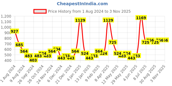myntra.com KARATCART Pink & Black Floral Oxidised Antique Cubic Zirconia Studded Drop Earrings karatcart Price History Graph from 1 Aug 2024 to 2 Nov 2025