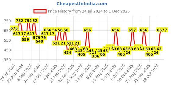 myntra.com KARATCART Pink & Gold-Plated Classic Chandbalis Earrings karatcart Price History Graph from 24 Jul 2024 to 1 Dec 2025