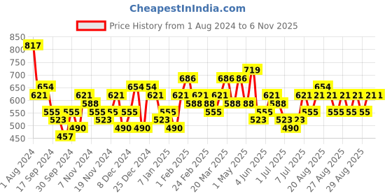 myntra.com KARATCART Pink & Silver-Toned & Plated CZ-Studded Floral Studs Earrings karatcart Price History Graph from 1 Aug 2024 to 2 Nov 2025