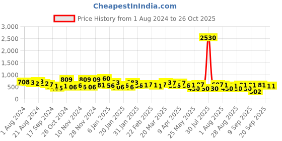 myntra.com KARATCART Pink & White Gold Plated Kundan Drop Earrings karatcart Price History Graph from 1 Aug 2024 to 26 Oct 2025