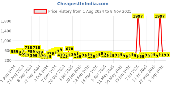 myntra.com KARATCART Pink & White Gold-Plated Lord Ganesh Classic Jhumkas Earrings karatcart Price History Graph from 1 Aug 2024 to 2 Nov 2025