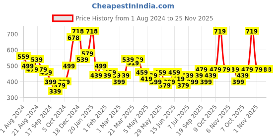 myntra.com KARATCART Pink & White Gold-Plated Pearl Classic Chandbalis Earrings karatcart Price History Graph from 1 Aug 2024 to 25 Nov 2025