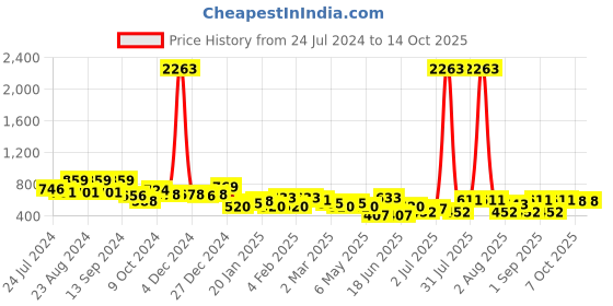myntra.com KARATCART Pink Beads & Kundan Chandbalis Earrings karatcart Price History Graph from 24 Jul 2024 to 14 Oct 2025