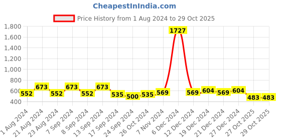 myntra.com KARATCART Pink Classic Chandbalis Earrings karatcart Price History Graph from 1 Aug 2024 to 29 Oct 2025