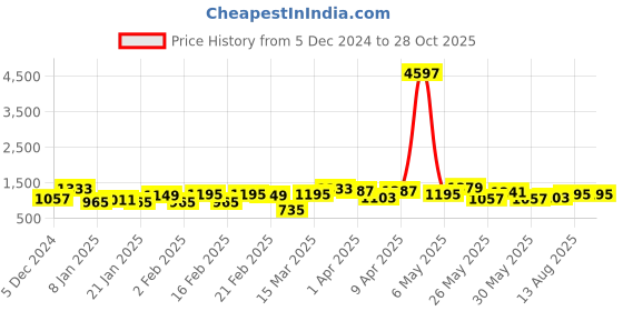 myntra.com KARATCART Pink Contemporary Drop Earrings karatcart Price History Graph from 5 Dec 2024 to 27 Oct 2025