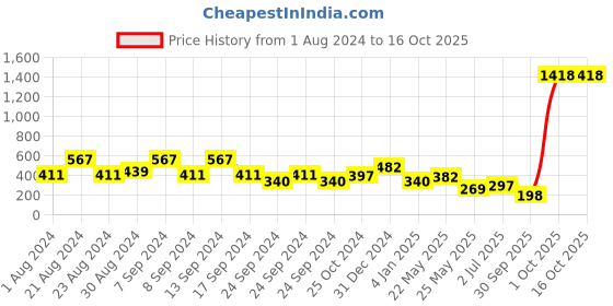 myntra.com KARATCART Platinum-Plated Silver-Toned & White Triangular Drop Earrings karatcart Price History Graph from 1 Aug 2024 to 16 Oct 2025