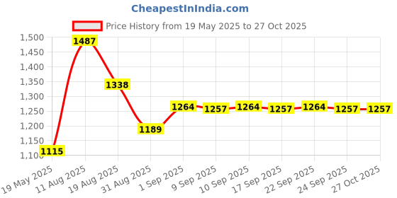 myntra.com KARATCART Polki Kundan-Studded Choker Jewellery Set karatcart Price History Graph from 19 May 2025 to 26 Oct 2025