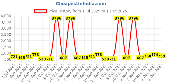 myntra.com KARATCART Red & Green Lotus Enamel Gold-Plated Temple Jewellery Set For Women karatcart Price History Graph from 1 Jul 2025 to 1 Dec 2025