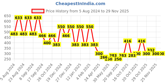 myntra.com KARATCART Red & Oxidised Silver-Plated Kundan Tassel Classic Drop Earrings karatcart Price History Graph from 5 Aug 2024 to 28 Nov 2025