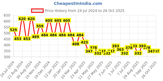 myntra.com KARATCART Red & Silver-Toned Floral Jhumkas Earrings karatcart Price History Graph from 24 Jul 2024 to 26 Oct 2025