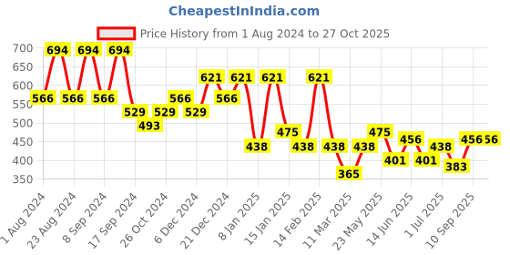 myntra.com KARATCART Red & Silver-Toned Peacock Shaped Chandbalis Earrings karatcart Price History Graph from 1 Aug 2024 to 27 Oct 2025