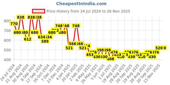 myntra.com KARATCART Red & White Crystal & Kundan Studded Choker Necklace Set karatcart Price History Graph from 24 Jul 2024 to 25 Nov 2025