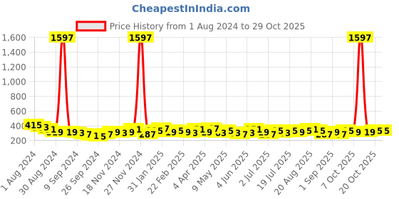myntra.com KARATCART Red & White Gold-Plated Kundan Classic Drop Earrings karatcart Price History Graph from 1 Aug 2024 to 28 Oct 2025