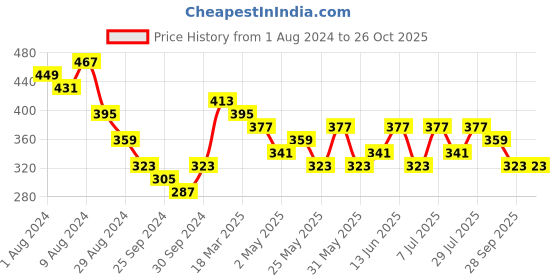 myntra.com KARATCART Red & White Silver-Plated Kundan Classic Jhumkas Earrings karatcart Price History Graph from 1 Aug 2024 to 26 Oct 2025