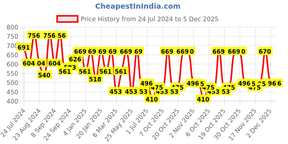 myntra.com KARATCART Red Classic Chandbalis Earrings karatcart Price History Graph from 24 Jul 2024 to 5 Dec 2025