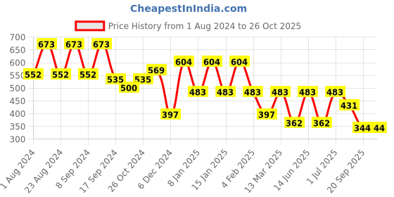myntra.com KARATCART Red Classic Chandbalis Earrings karatcart Price History Graph from 1 Aug 2024 to 26 Oct 2025