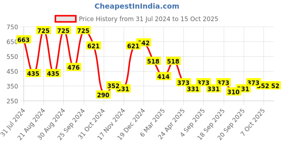 myntra.com KARATCART Red Classic Drop Earrings karatcart Price History Graph from 31 Jul 2024 to 15 Oct 2025