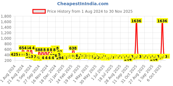 myntra.com KARATCART Red Contemporary Drop Earrings karatcart Price History Graph from 1 Aug 2024 to 30 Nov 2025