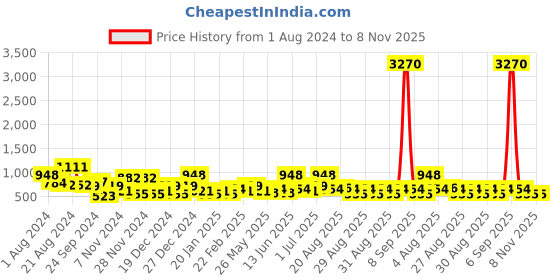 myntra.com KARATCART Red Floral Studs Earrings karatcart Price History Graph from 1 Aug 2024 to 8 Nov 2025