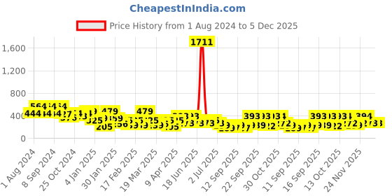 myntra.com KARATCART Red Gold-Plated Beaded Floral Chandbalis karatcart Price History Graph from 1 Aug 2024 to 5 Dec 2025