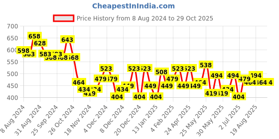 myntra.com KARATCART Red Gold-Plated Kundan-Studded Handcrafted Circular Drop Earrings karatcart Price History Graph from 8 Aug 2024 to 29 Oct 2025