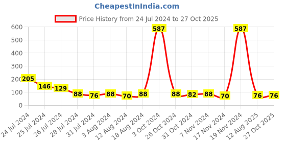myntra.com KARATCART Red Meenakari Floral Design Kundan Rakhi with Roli Chawal karatcart Price History Graph from 24 Jul 2024 to 27 Oct 2025
